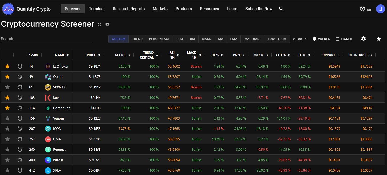 Quantify Crypto Screener sorted by 1 hour trend scroe